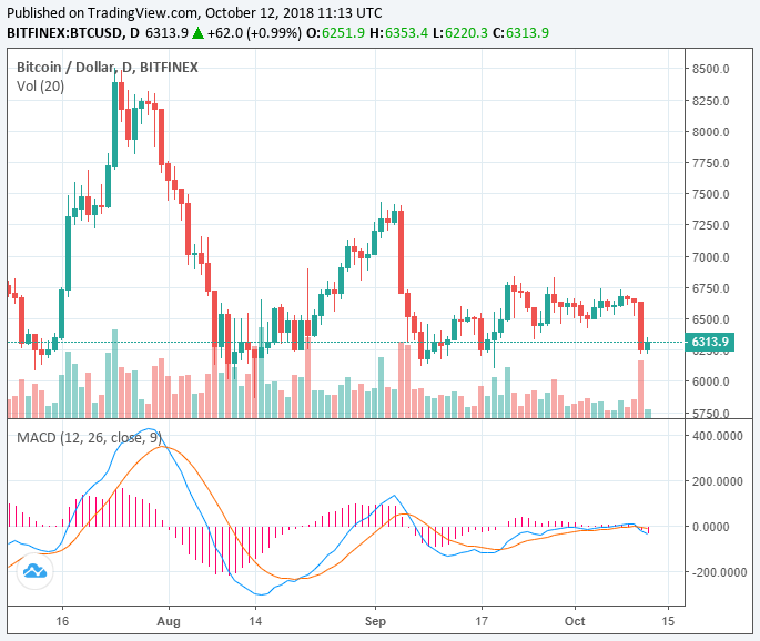Crypto market erases $16 billion in 24 hours, can bitcoin swiftly rebound? Crypto market erases $16 billion in 24 hours, can bitcoin swiftly rebound?