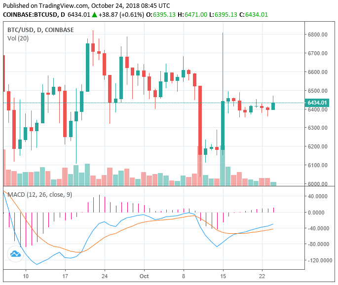 Ripple price rises 3% as crypto market valuation jumps to $210 billion Ripple price rises 3% as crypto market valuation jumps to $210 billion