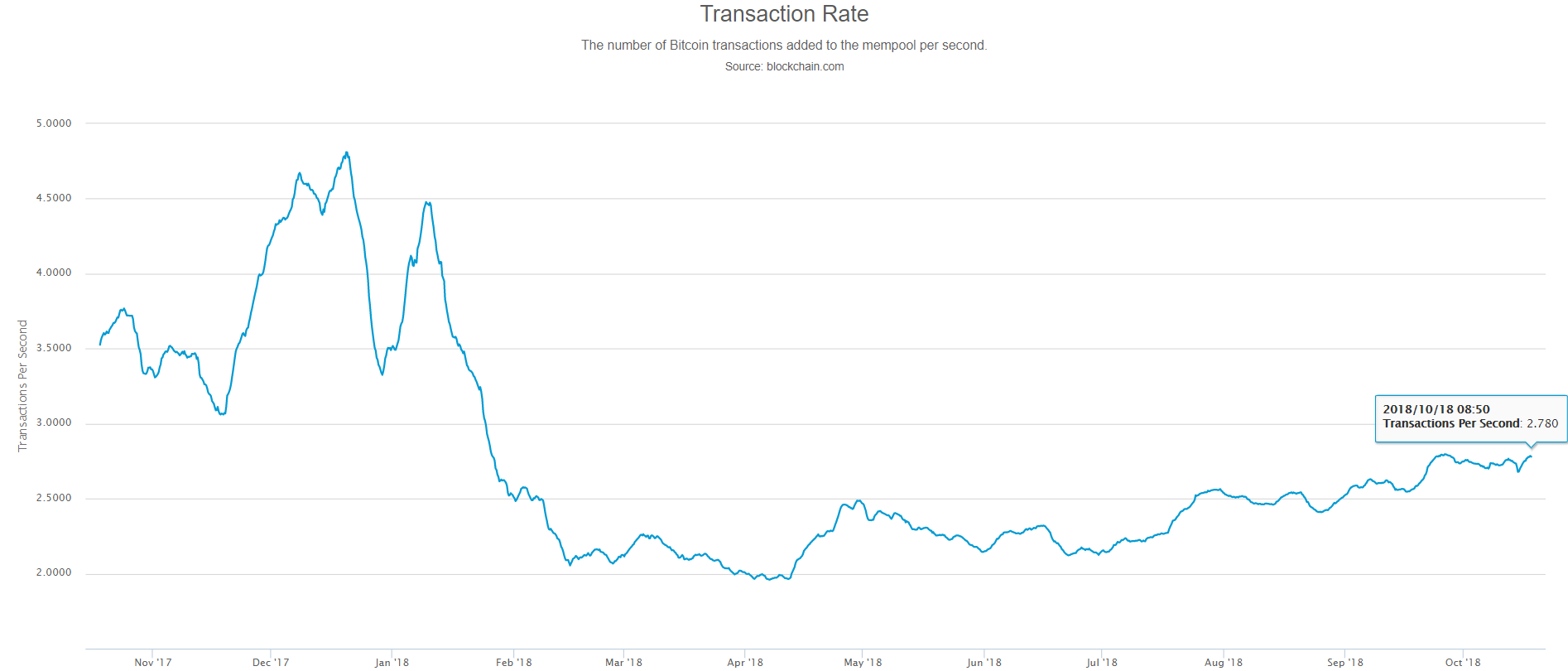 Bitcoin breakout ‘only a matter of time’: analyst Bitcoin transaction rate