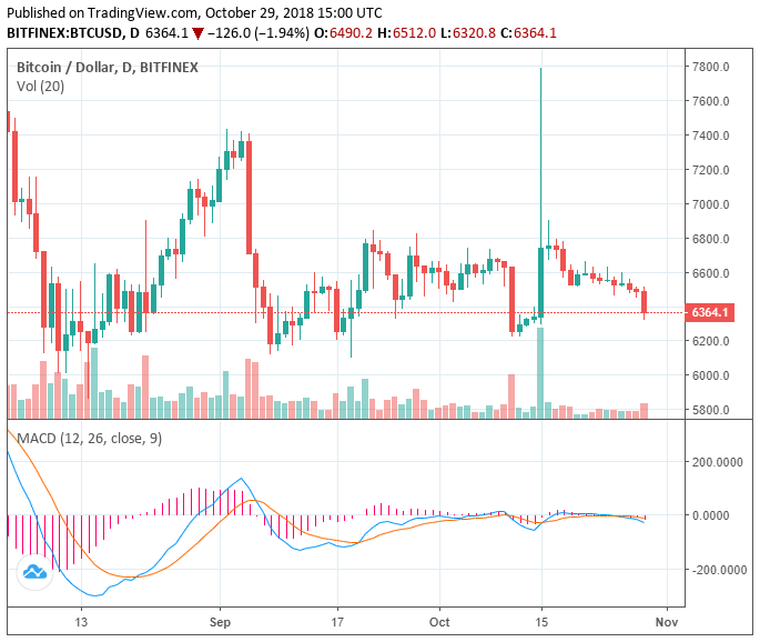 Bitcoin reaches october 2017 volumes as eth, xrp, and bch fall 4% Bitcoin reaches october 2017 volumes as eth, xrp, and bch fall 4%