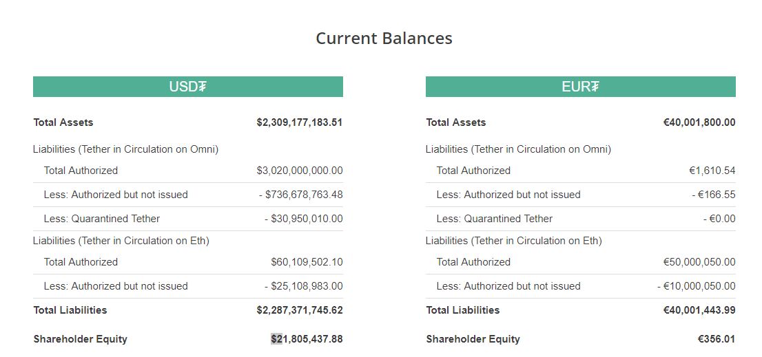 Tether market cap sinks to $2. 2 billion as another 250 million usdt exits circulation Tether