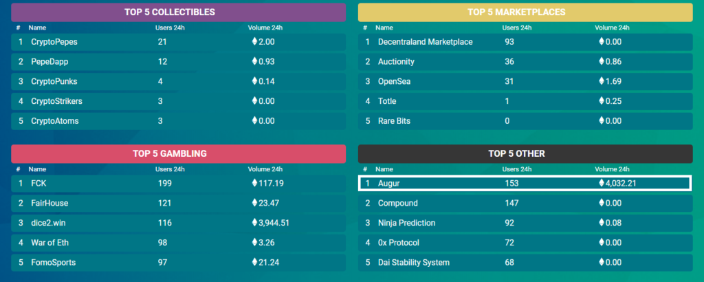 Ethereum dapp augur records $2 million in bets in us midterms Ethereum dapp augur records $2 million in bets in us midterms
