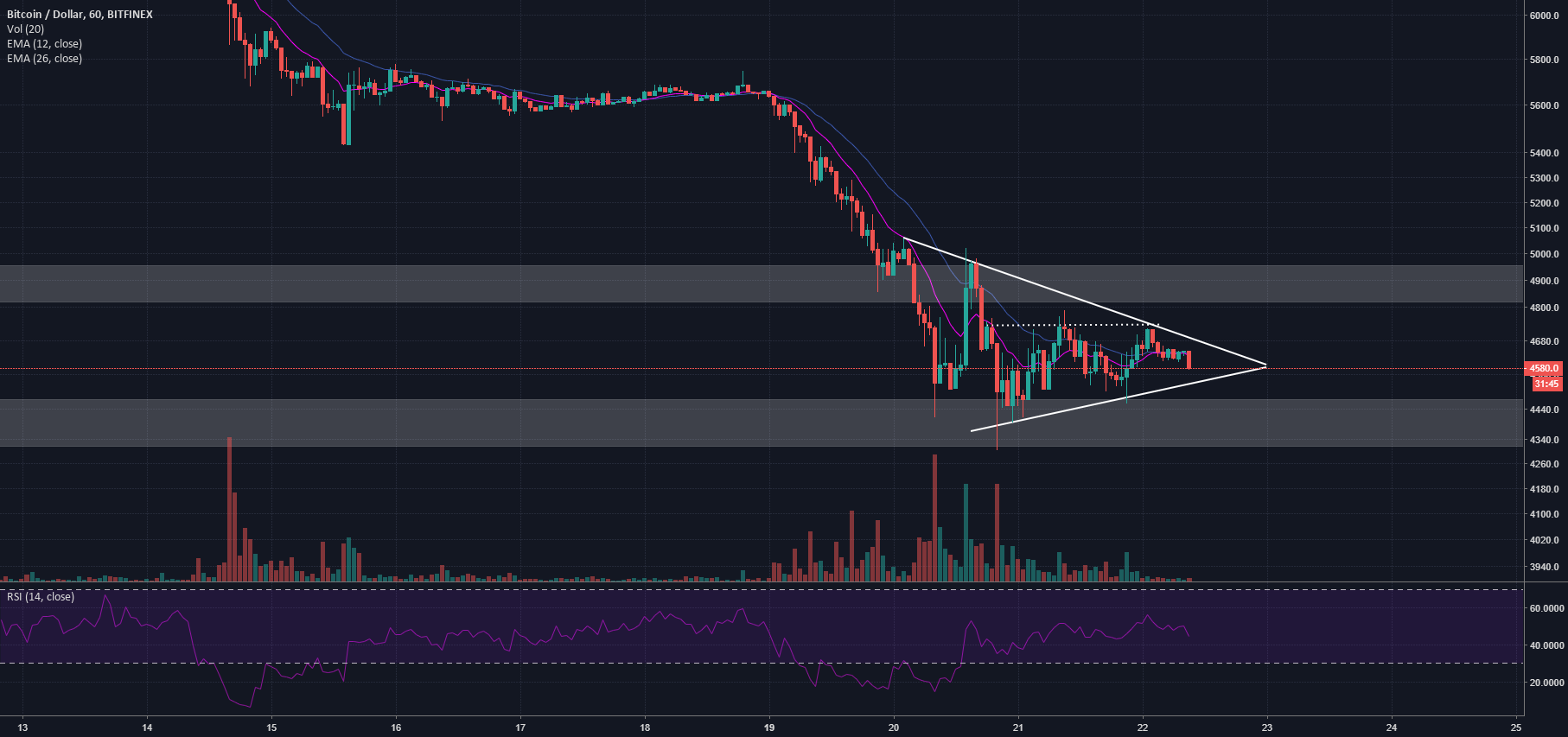 Bitcoin - triangles Bitcoin - triangles