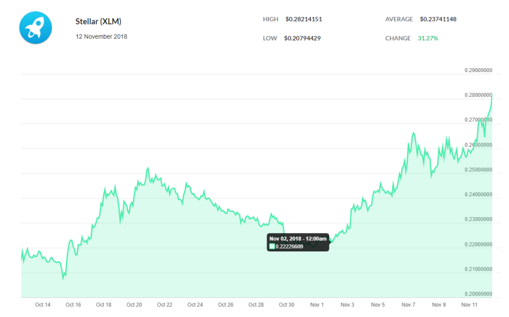 Cardano, zcash, stellar surge prior to coinbase listing; xlm up 27% Cardano, zcash, stellar surge prior to coinbase listing; xlm up 27%
