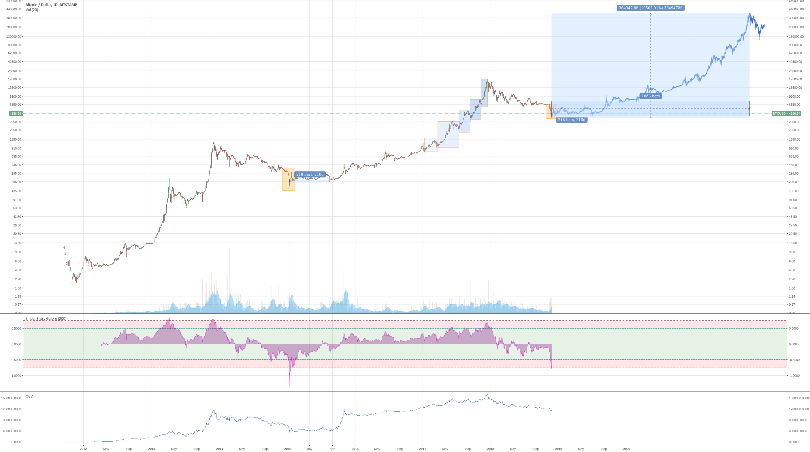 Bitcoin: possible bottom found? Bitcoin: possible bottom found?