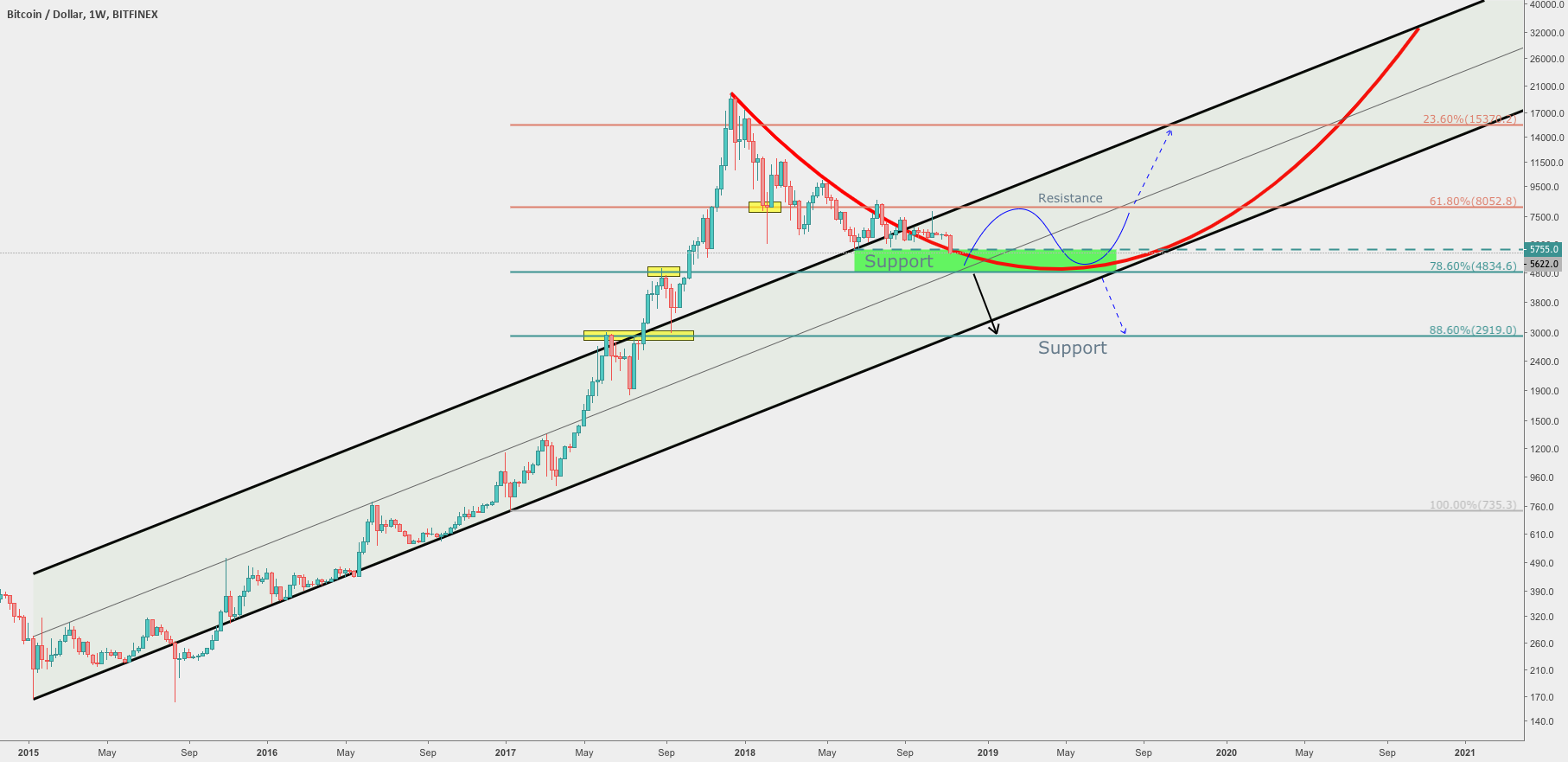 Bitcoin point of no return
