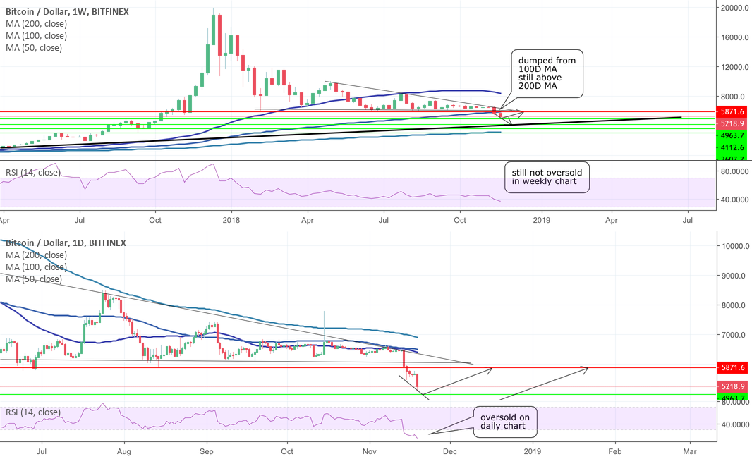 Bitcoin reached first support level - 4000 $ soon Bitcoin reached first support level - 4000 $ soon