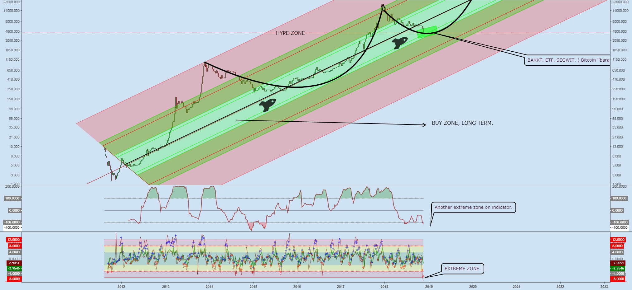 Bitcoin long term - be legendary. Bitcoin long term - be legendary.