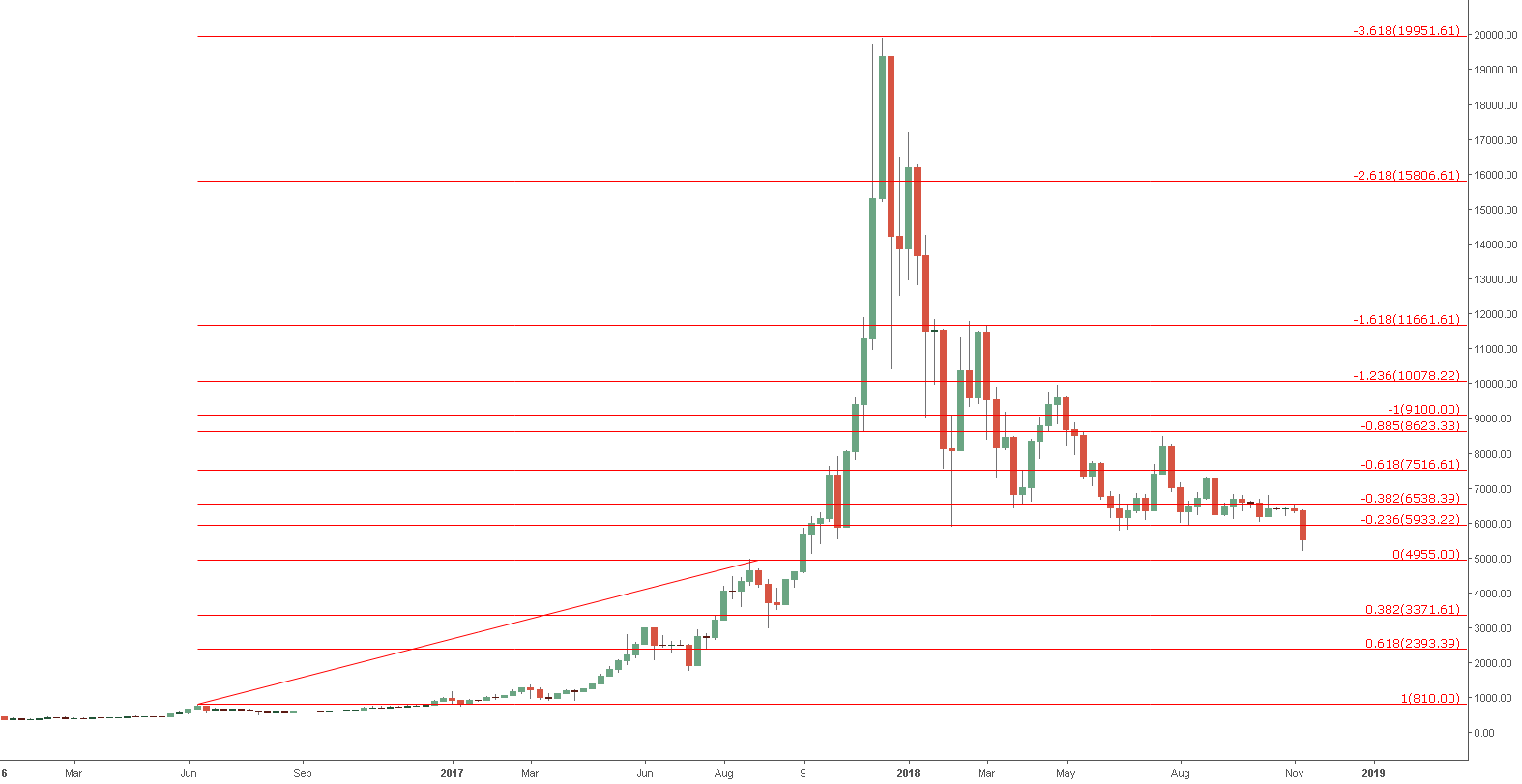 Btcusd to bottom at 4955? Bitcoin to return to ''root'' fib? Btcusd to bottom at 4955? Bitcoin to return to ''root'' fib?