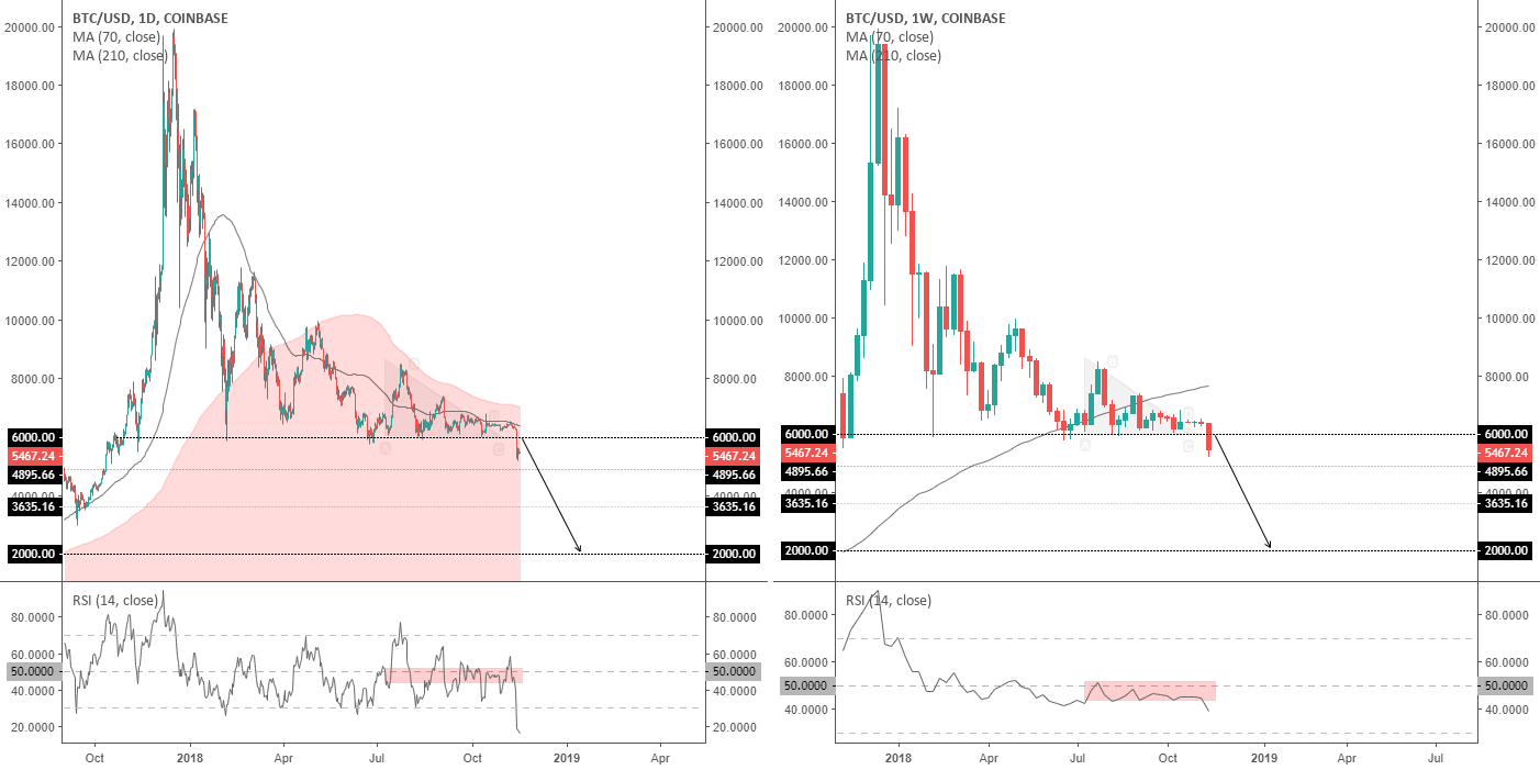 Short in bitcoin with a target price of $2k Short in bitcoin with a target price of $2k