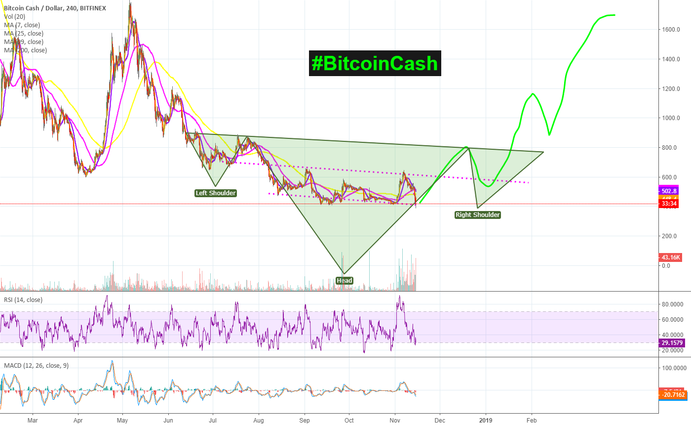 Massive head & shoulders spotted on #bitcoincash | $bch $bcc! Massive head & shoulders spotted on #bitcoincash | $bch $bcc!