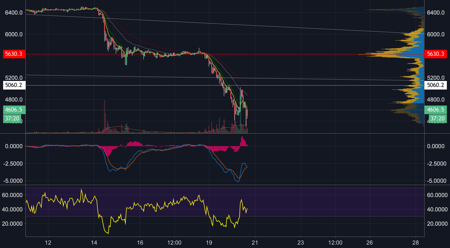 Bitcoin, near term bottom is in Bitcoin, near term bottom is in