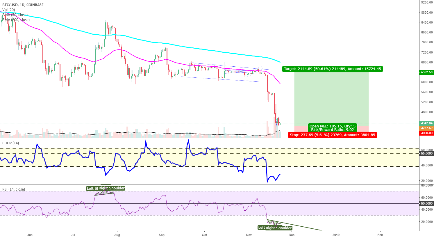 Bitcoin rsi inverse head&shoulders! Will it work? Bitcoin rsi inverse head&shoulders! Will it work?