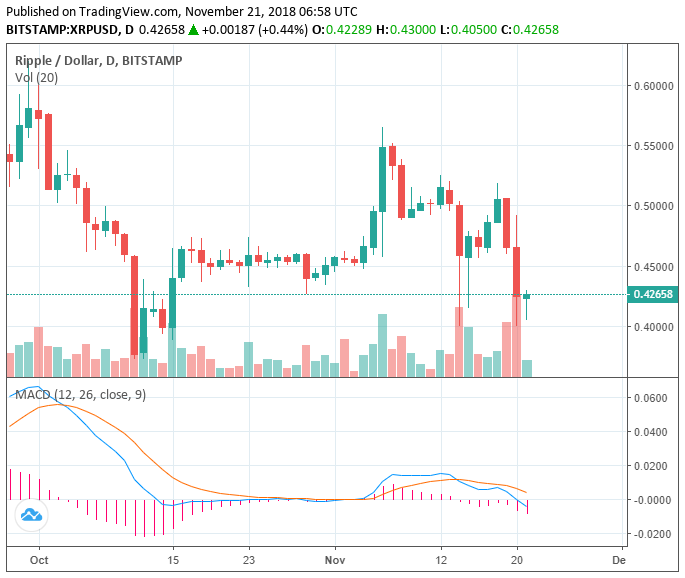 Ripple(xrp) finally suffers major price drop as crypto market wipes out $12b Ripple(xrp) finally suffers major price drop as crypto market wipes out $12b
