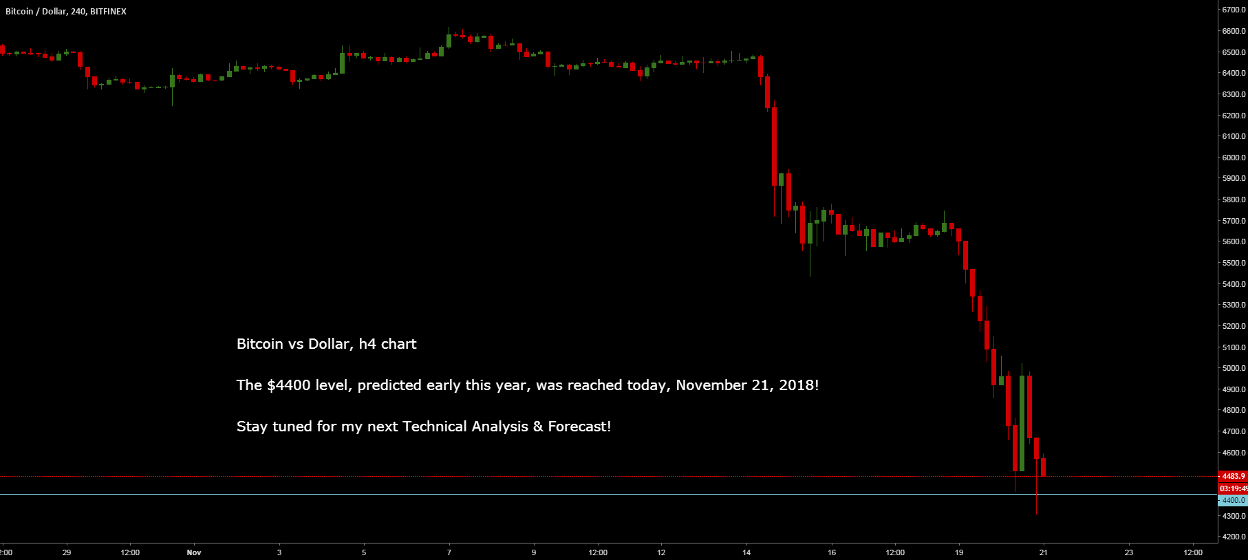 Bitcoin at $4400 as predicted early this year Bitcoin at $4400 as predicted early this year