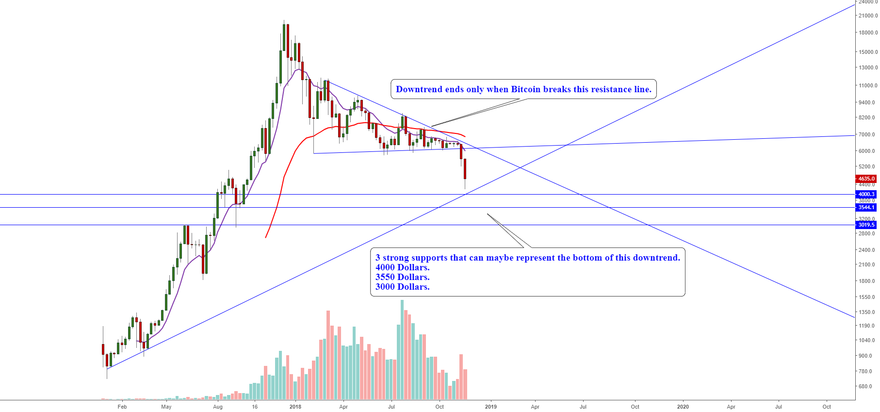 Bitcoin simple and clear! (chart says it all) Bitcoin simple and clear! (chart says it all)