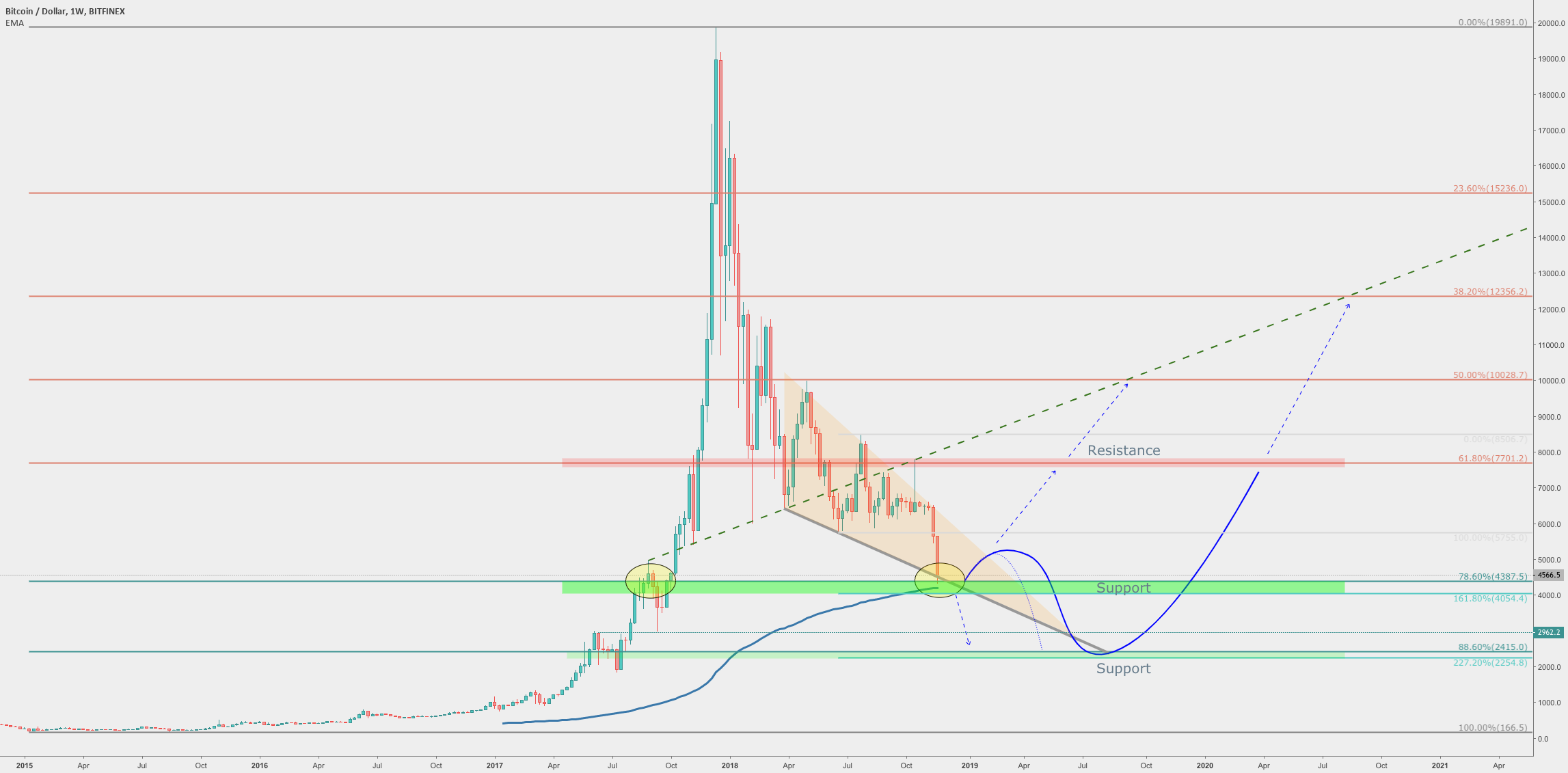 Bitcoin hitting massive long-term support Bitcoin hitting massive long-term support