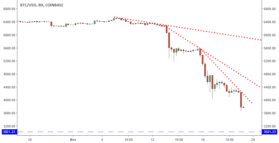 Btcusd: 4k break points to 3k support? Btcusd: 4k break points to 3k support?
