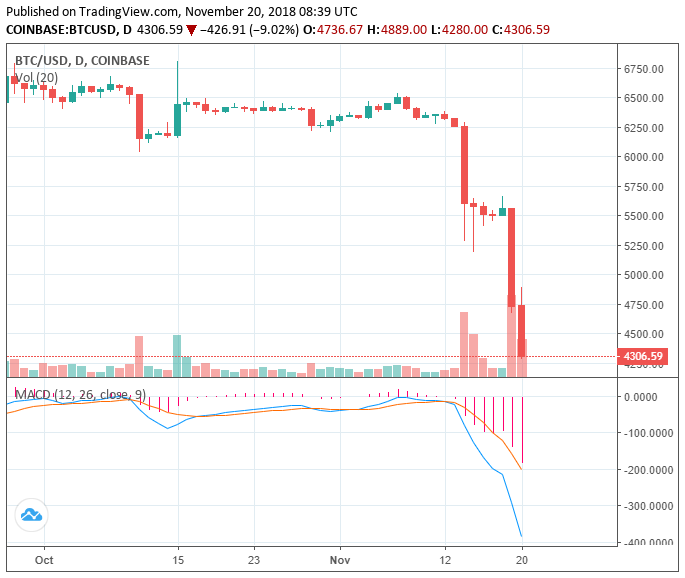 Bitcoin price hits new yearly low at $4,280; market needs quick rebound Bitcoin price hits new yearly low at $4,280; market needs quick rebound