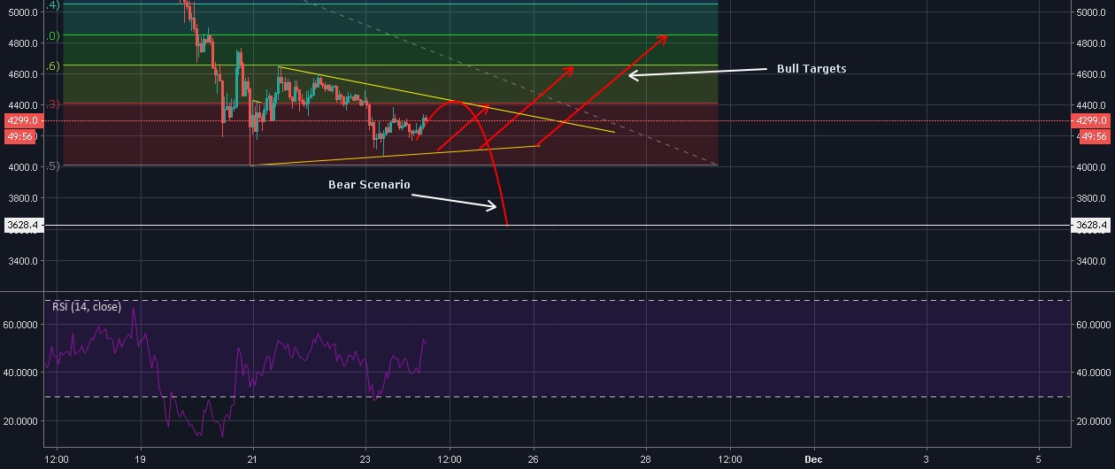What is next for bitcoin? (bull & bear scenarios) What is next for bitcoin? (bull & bear scenarios)