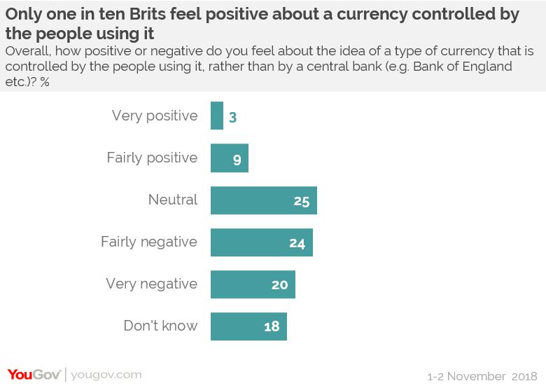 20% of the british population see bitcoin as an inevitability 20% of the british population see bitcoin as an inevitability