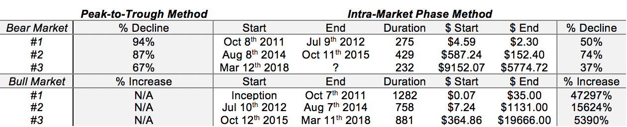 Bitcoin price: bitmex ceo doubles down on bear call, says btc could fall to $2,000 Bitcoin price bear markets