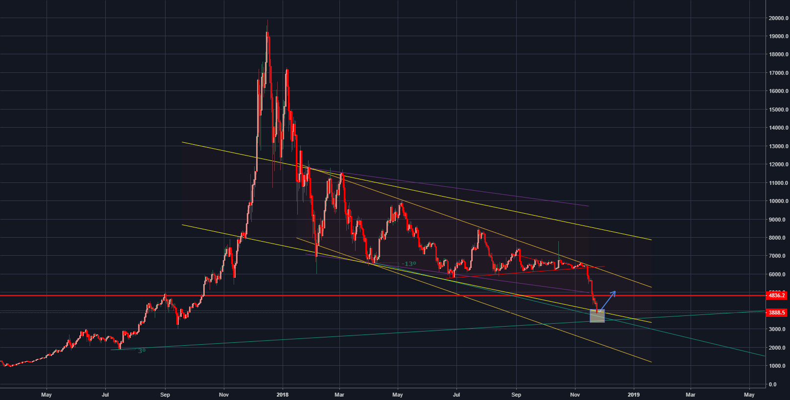 Bitcoin chart , good entry point Bitcoin chart , good entry point