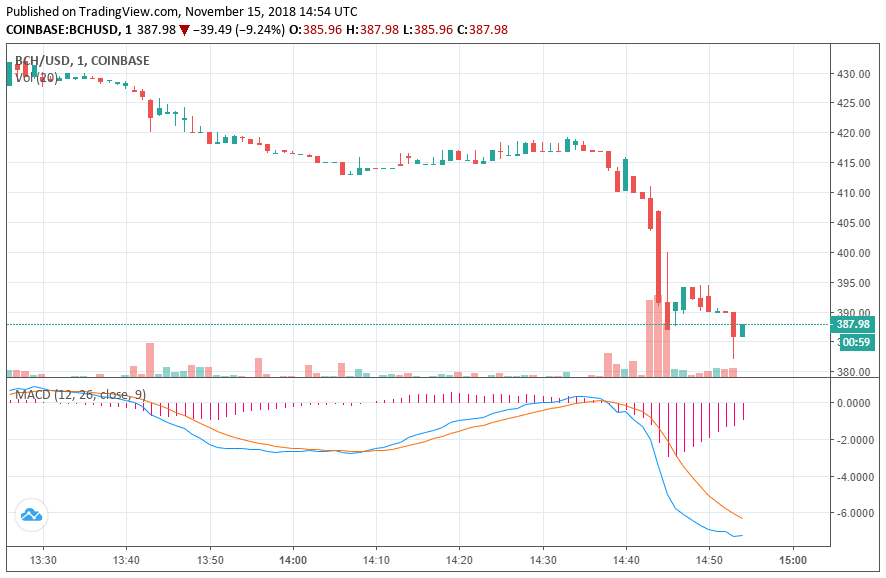 Newsflash: bitcoin cash price careens below $390 as hard fork approaches Bitcoin cash price