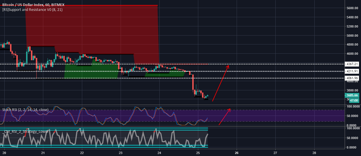 Bitcoin/xbt/btc swing traders Bitcoin/xbt/btc swing traders