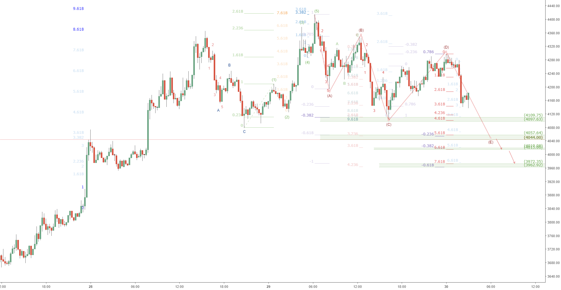 Btcusd short term update: bitcoin to test 4044 most likely Btcusd short term update: bitcoin to test 4044 most likely