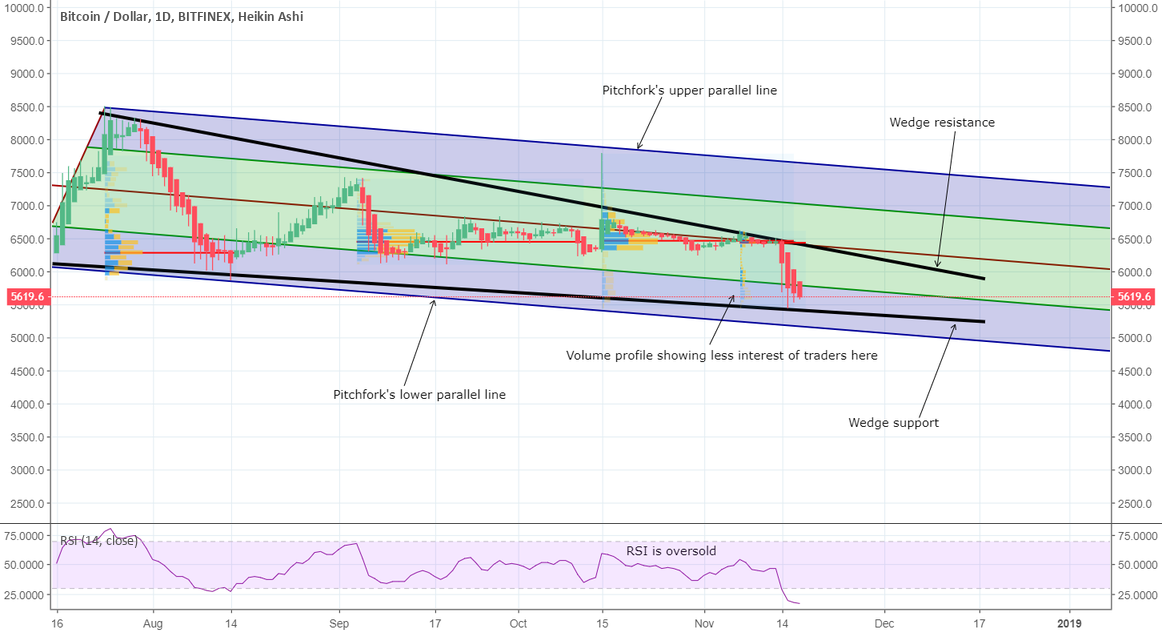 Bitcoin found a new support and developed a new move. Bitcoin found a new support and developed a new move.