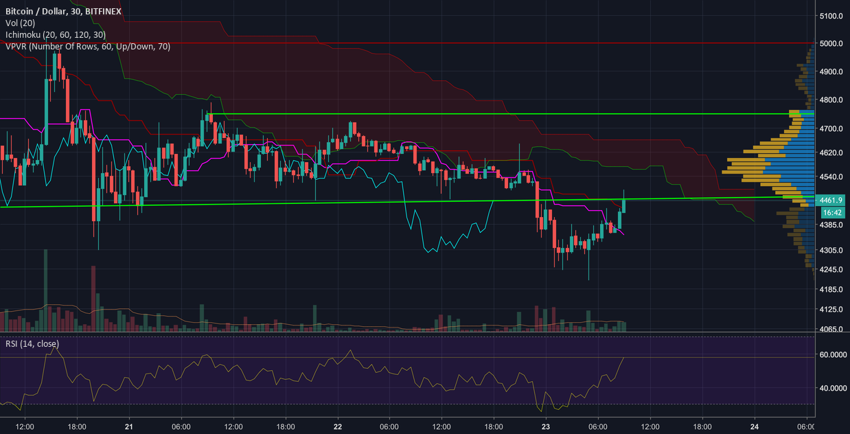 $bitcoin $4,750 next, then 5k $bitcoin $4,750 next, then 5k