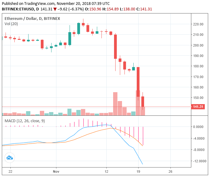 Another $25 billion wiped out: crypto market suffers from large sell-off Another $25 billion wiped out: crypto market suffers from large sell-off