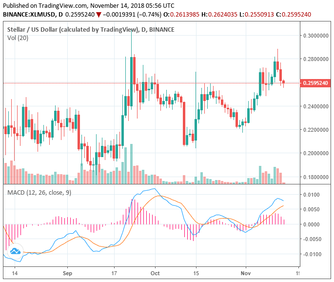$3 billion deleted from crypto market as major digital assets perform poorly $3 billion deleted from crypto market as major digital assets perform poorly