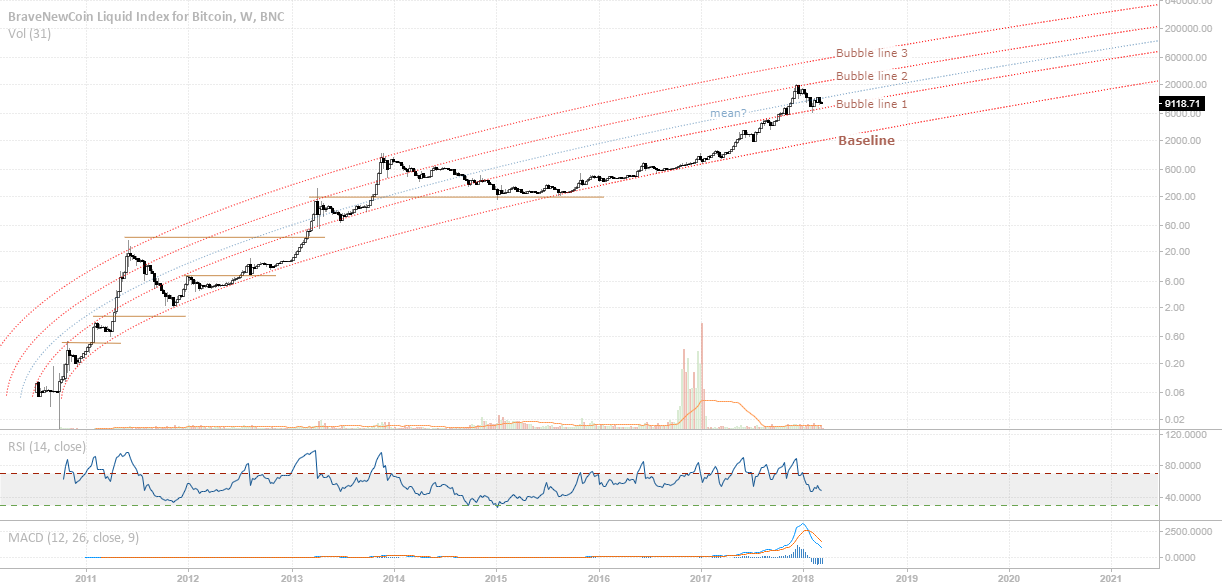 Bitcoin macro-view; non-linear regression