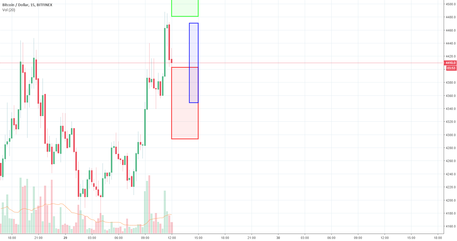 Btc 3-hour forecast. Machine learning. Btc 3-hour forecast. Machine learning.
