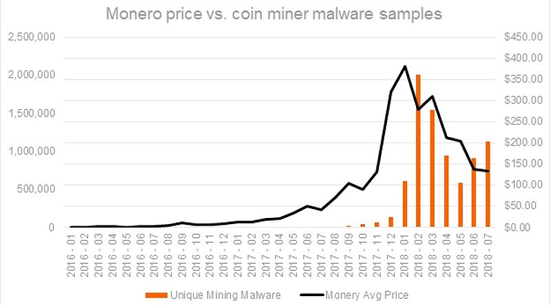 ‘webcobra’: mcafee spots russian malware mining monero and zcash Webcobra malware chart monero price