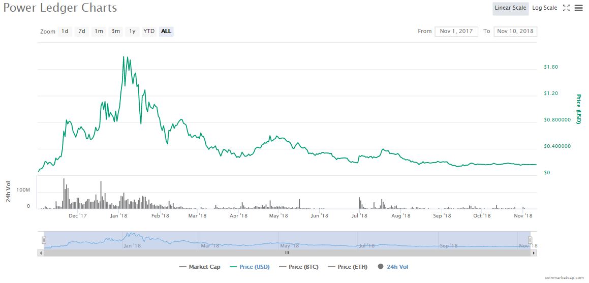 Interview: power ledger’s jemma green on using blockchain to ‘power the world’ Power ledger