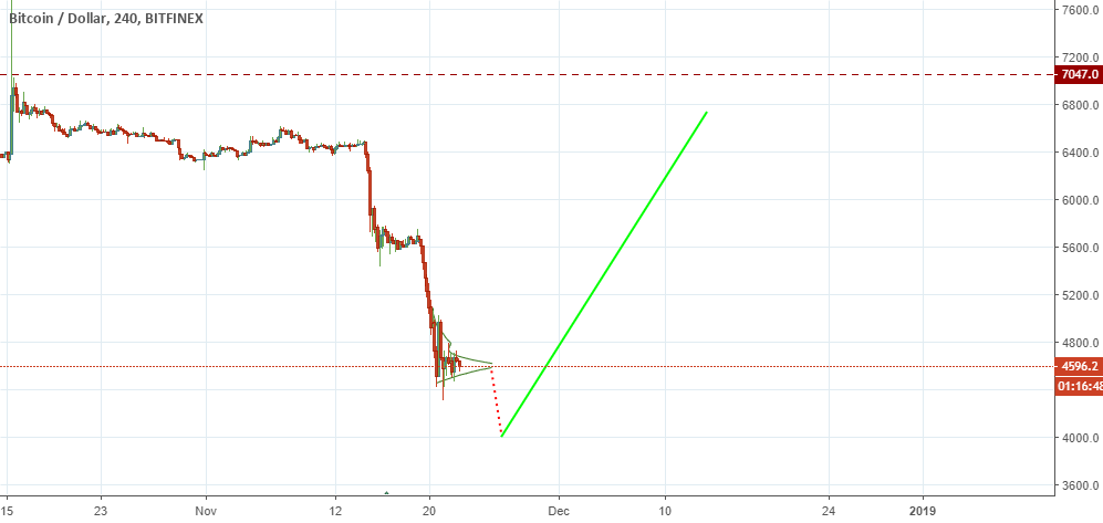 Bitcoin again small falling soon Bitcoin again small falling soon