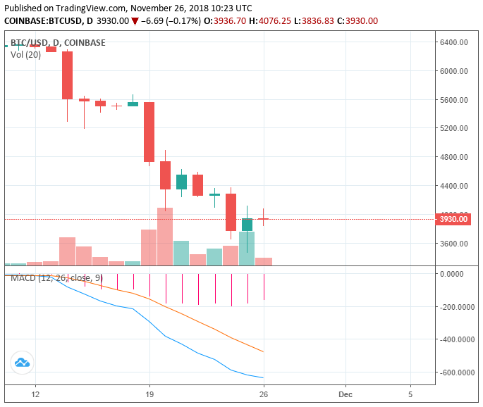Crypto market adds $12 billion in sizable recovery; major assets surge 10% Crypto market adds $12 billion in sizable recovery; major assets surge 10%