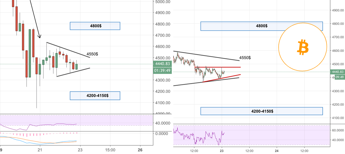 Bitcoin: consolidation period Bitcoin: consolidation period