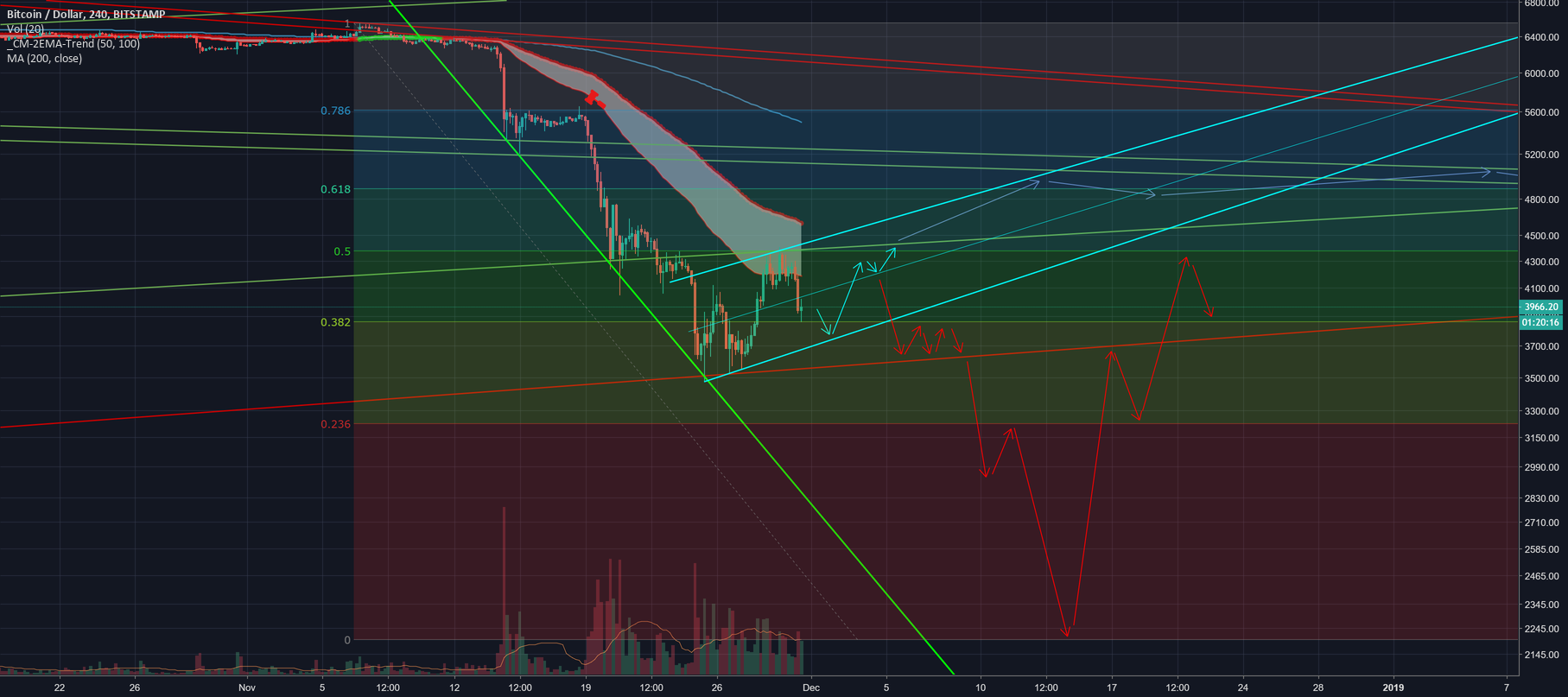 Capitulation wurst käse scenario for #bitcoin v bottom at $2200 Capitulation wurst käse scenario for #bitcoin v bottom at $2200