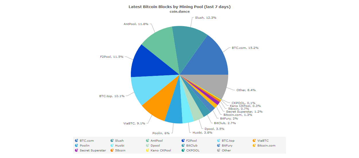 Nail in the coffin? Btc. Top shifts hash to bitcoin cash abc to ‘end chaos’ Bitcoin mining