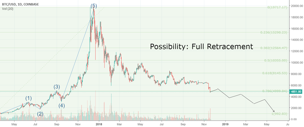 Where bitcoin goes next, possibility 2: there will be blood Where bitcoin goes next, possibility 2: there will be blood