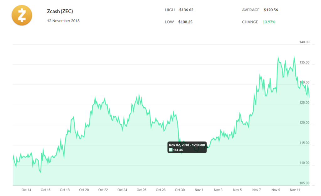 Cardano, zcash, stellar surge prior to coinbase listing; xlm up 27% Cardano, zcash, stellar surge prior to coinbase listing; xlm up 27%