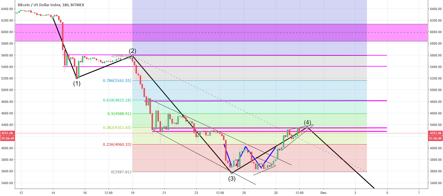 Bitcoin end of wave 4? Bitcoin end of wave 4?