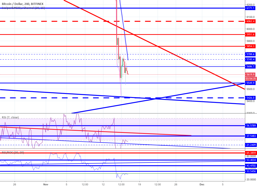 Bitcoin intra-day breakdown - huge attraction towards 5950-850$ Bitcoin intra-day breakdown - huge attraction towards 5950-850$