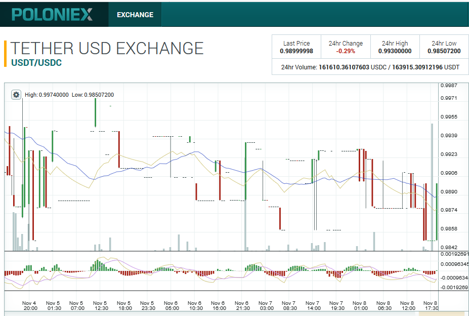 Stablecoin wars: poloniex eliminates usdc trading fees in bid to boost volume Stablecoin wars: poloniex eliminates usdc trading fees in bid to boost volume