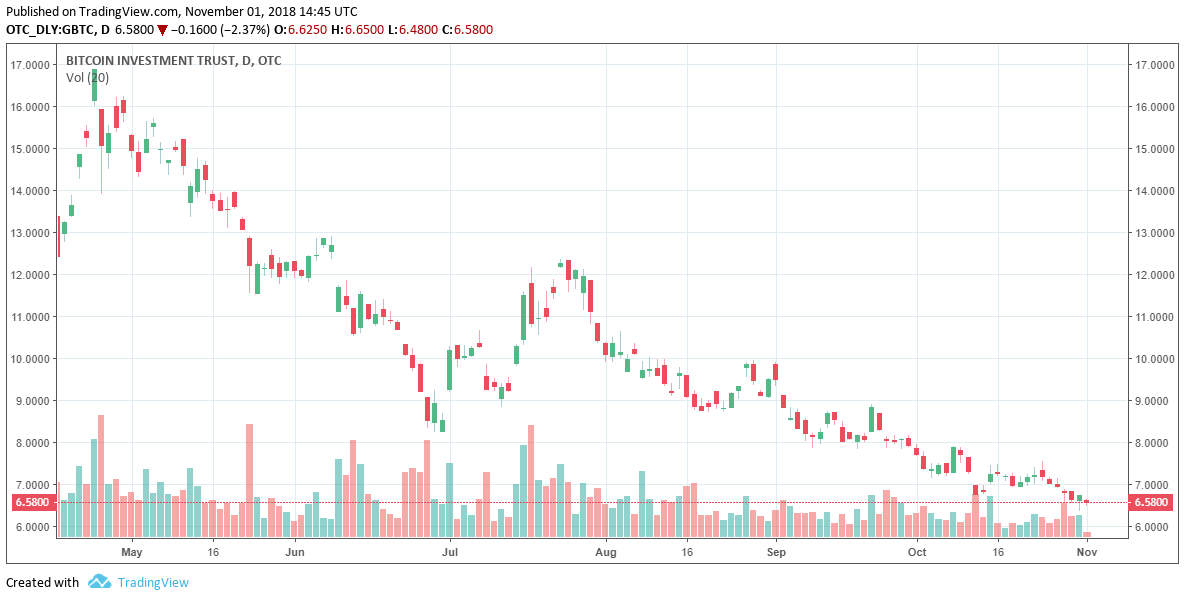 Bitcoin investment trust creator has raised record $330 million this year Gbtc bitcoin