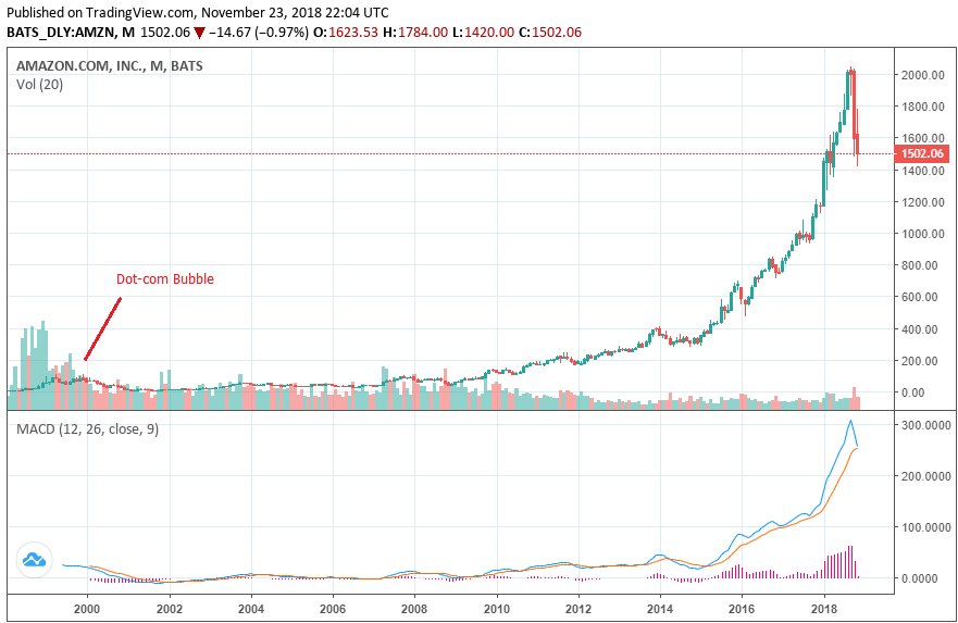 Amazon survived an asset bubble — bitcoin will too: crypto vc Amazon stock price